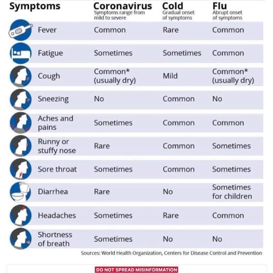 Symptoms of Coronavirus, Flu & Cold