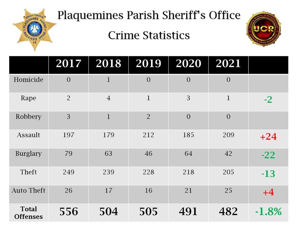 PPSO FBI UCR Statistics 2021